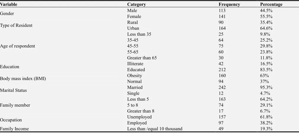 Table 2. Frequency table for the selected variables. 