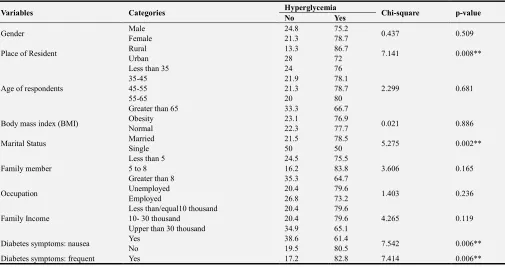 Table 3. Association between particular covariates and hyperglycemia status using chi- square test