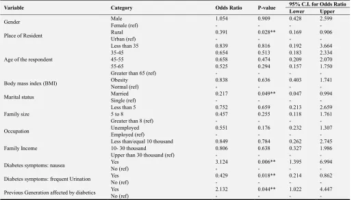 Table 4. Prevalence of hyperglycemia status according to variables by multiple logistic regression