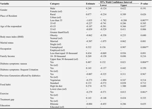 Table 5. Prevalence of number of complications for hyperglycemia by Poisson regression model