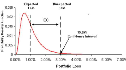 Figure 
  5: 
  Economic 
  Capital 
  for 
  credit 
  risk 
  (http://www.investopedia.com/articles/economics/08/economic-­‐capital.asp) 
  