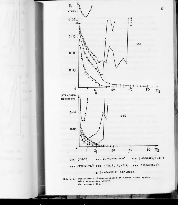 Fig. 2.11 Performance characteristics of second order systems 