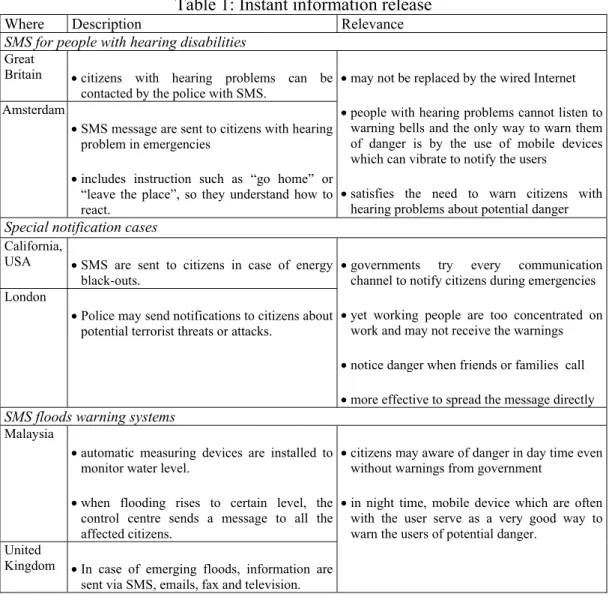 Table 1: Instant information release 