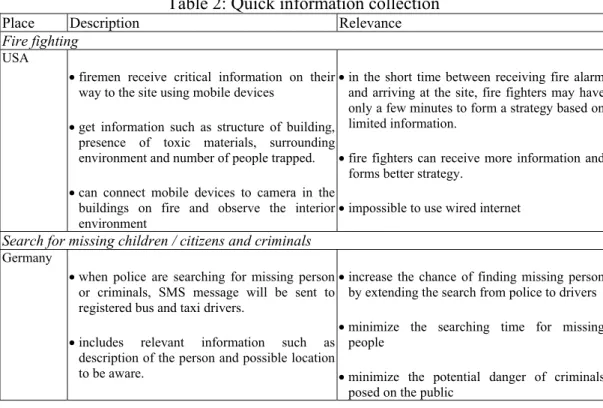 Table 2: Quick information collection 