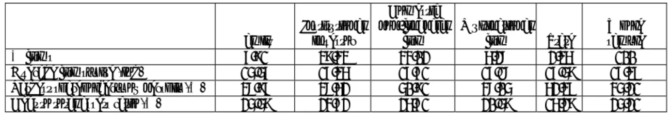 Table 3. Ownership, size and leverage of the firms in the sample according to the main shareholder  