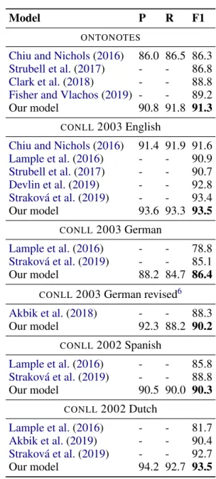 Table 2: State of the art comparison on ACE 2004, ACE