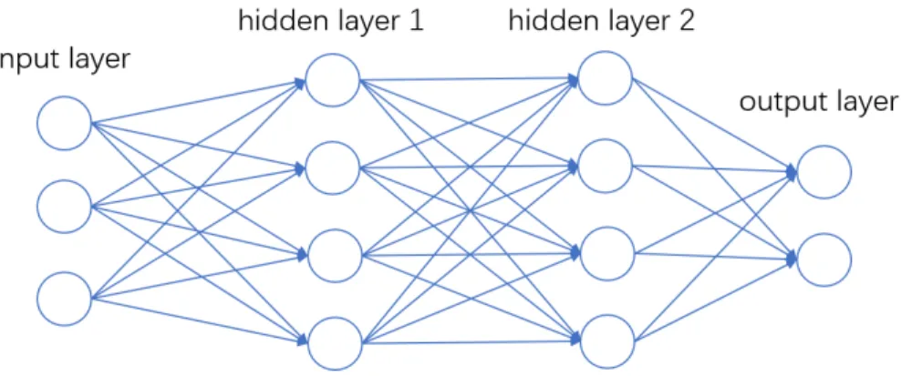 Figure 2.2: Typical structure of feed-forward neural networks (FNN).
