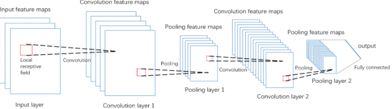 Figure 2.3: Typical structure of convolutional neural networks (CNN).