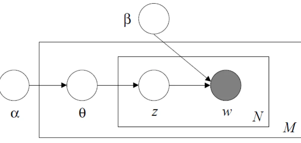 Figure 2.6: Graphical model representation of LDA. The boxes are ”plates” rep- rep-resenting replicates