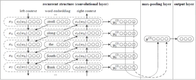Figure 2.7: Structure of the recurrent convolutional neural network (RCNN). (This figure is from [22] ).
