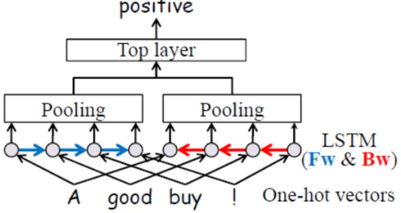 Figure 2.8: Structure of the one-hot bidirectional LSTM with pooling model (oh- (oh-2LSTMp)