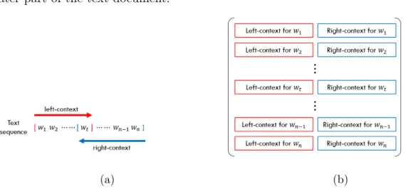 Figure 3.2: Context-FOFE encoding scheme. (a) Context around word w t . Words are represented as one-hot vectors