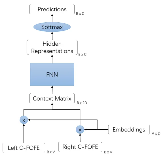 Figure 4.1: Structure of position-wise trained FNN. B denotes the mini-batch size;