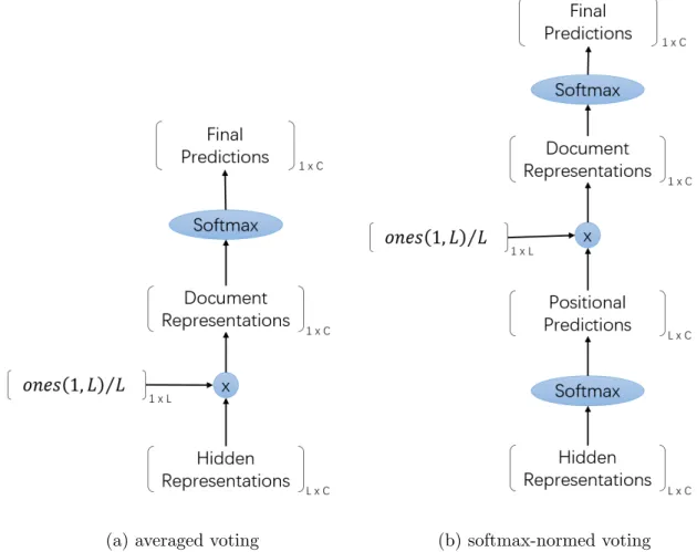 Figure 4.2: Voting strategies for context-FOFE based FNNs. L denotes the docu- docu-ment length.
