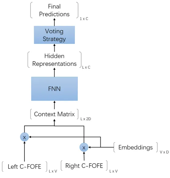 Figure 4.3: Structure of document-wise trained FNN. L denotes the document length; V denotes the vocabulary size; D denotes the word embedding dimension and C denotes the number of classification categories.