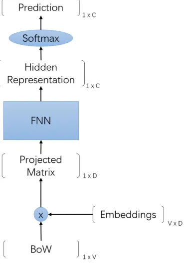 Figure 4.4: Structure of bag-of-words based FNN. V denotes the vocabulary size; D denotes the word embedding dimension and C denotes the number of classification categories.