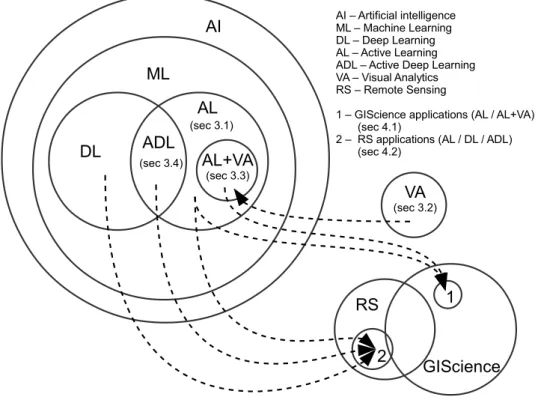 Figure 1. An overview of the review flow and the links between different research domains—the dashed lines indicate the flows among the (interdisciplinary) domains