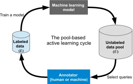 Figure 2. The pool-based active learning cycle (adapted based on [26]).