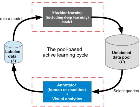 Figure 3. Review highlight for the pool-based active learning cycle (adapted based on [26]).