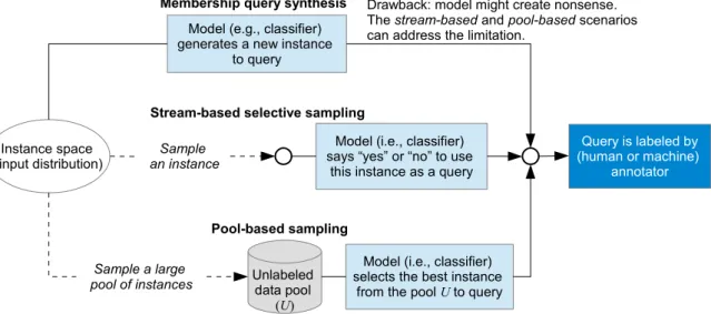 Figure 4. An illustration of the three main active learning scenarios (adapted based on [26])
