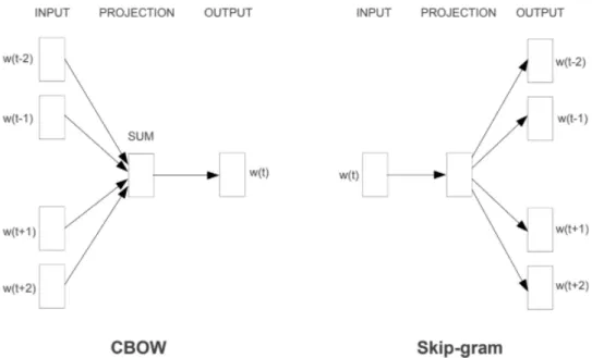 Figure 2.4: Structure of CBOW and Skip-gram [5]
