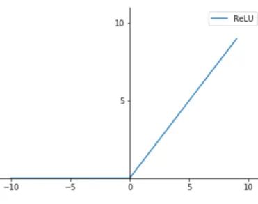 Figure 3.1: Function image of relu