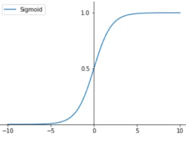Figure 3.2: Function image of sigmoid