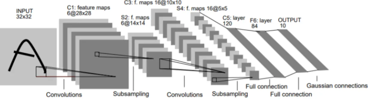 Figure 3.4: Architecture of LeNet, a convolutional neural network for digits recognition[15]