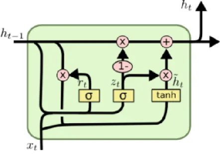 Figure 3.7: GRU structure 3