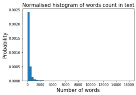 Figure 4.2: Normalised histogram of words count