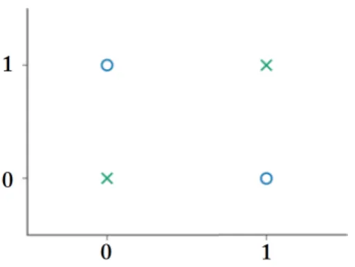 Figure 2.1: XOR function: green crosses belong to class -1, while blue circles belong to class +1.