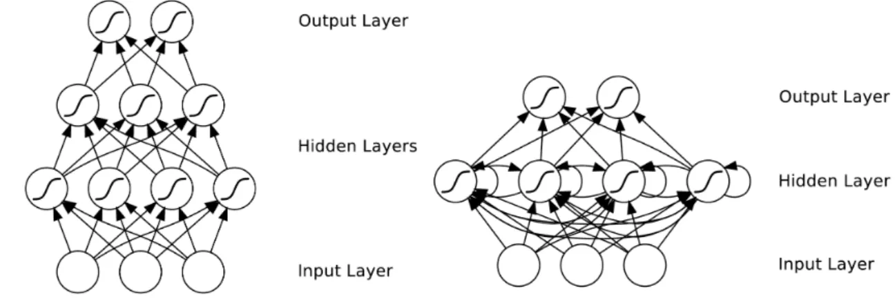 Figure 2.2: Feedforward (left) and Recurrent (right) architecture.