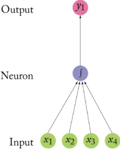 Figure 2.3: Single Artificial Neuron with 4 (scalar) inputs x 1 , x 2 , x 3 , x 4 .