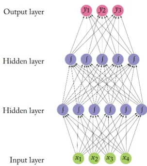 Figure 2.4: Multi Layer Perceptron with two hidden layers (MLP2).