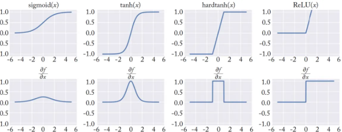 Figure 2.5: Four common Activation Functions (top) and their Derivatives (bot- (bot-tom).