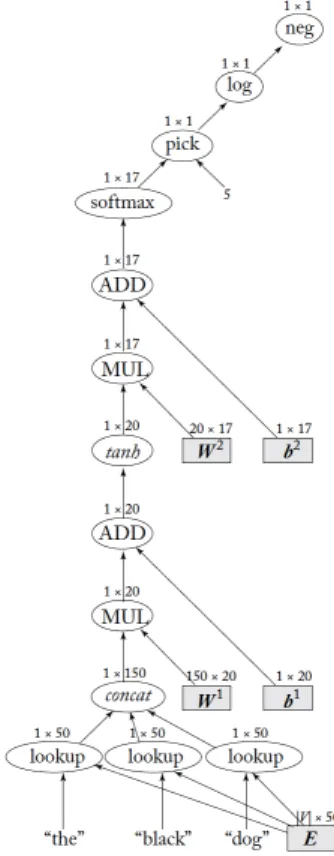 Figure 2.6: Computational Graph for a MLP1 taking three words as input.
