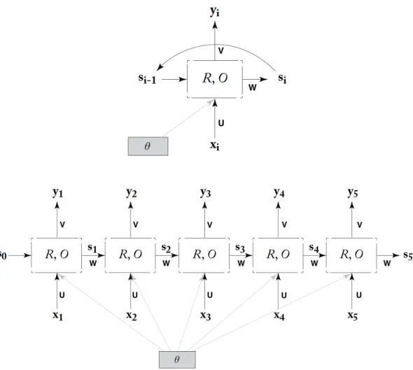 Figure 3.1: Recursive (top) and Unfolded (bottom) RNN abstraction.