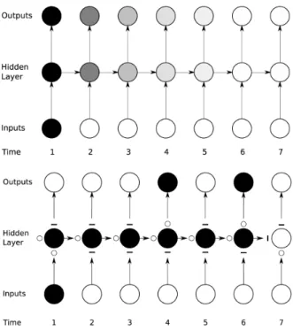 Figure 3.2: Vanishing Gradient in S-RNN (top) and LSTM (bottom).