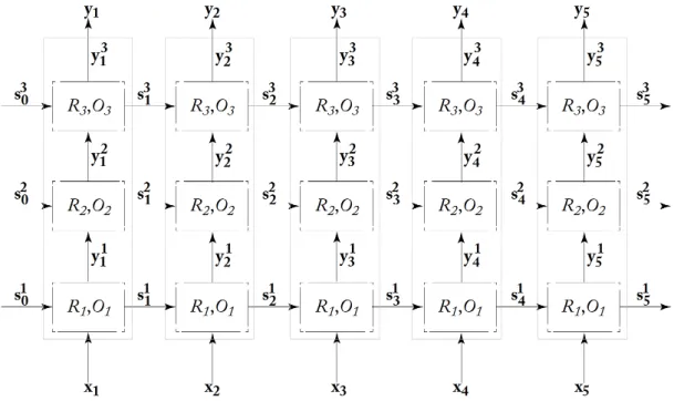 Figure 3.3: Deep-RNN with 3 layers.