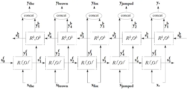 Figure 3.4: Bidirectional RNN for s = “the brown fox jumped.”.