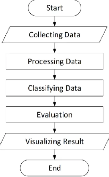 Fig. 1. Emotional classification research design flow 