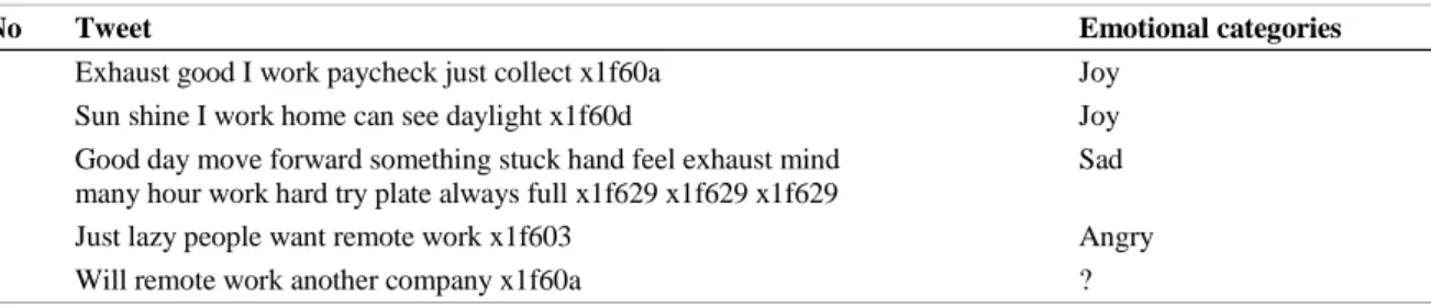 Table 3. Probability value of word with emoji 