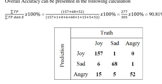 Fig. 3. Confusion matrix of training data 