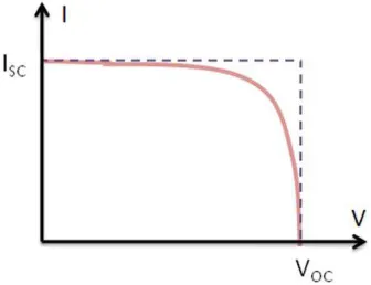 Figure 1. I-V Curve of PV Cell and Associated Electrical Diagram. 