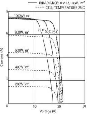 Figure 8. I-V Curve of Solar Cell Without Light Excitation. 