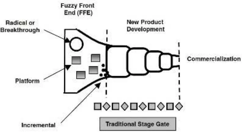 Figure 1 Location of Fuzzy Front-End in Relation to NPD Process 