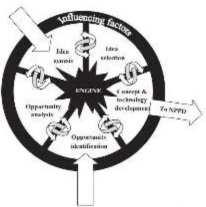 Figure 5 New Concept Development Model 