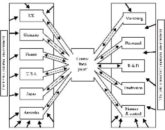 Figure 9 Idea Flow in a Multinational Firm Organised to Communicate Ideas Source: Majaro (1992): 36  