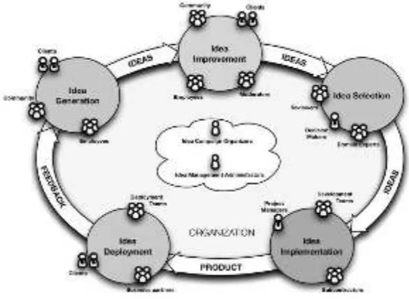 Figure 11 Idea Life Cycle and Communities 