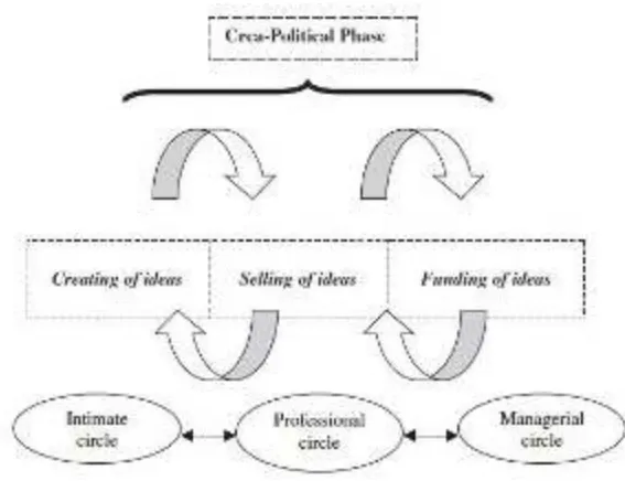 Figure 13 Crea-Political Process Model 